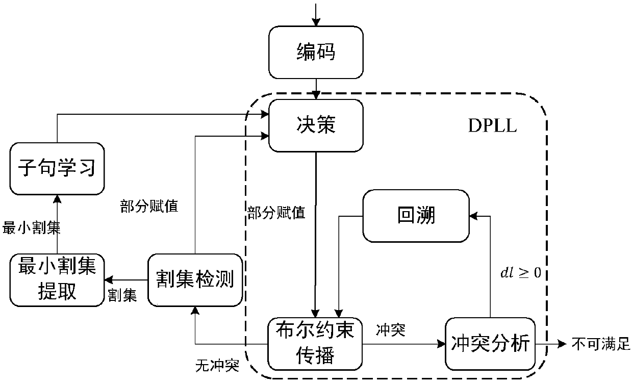 Fault tree minimal cut set solving method based on jump-chronological backtrack