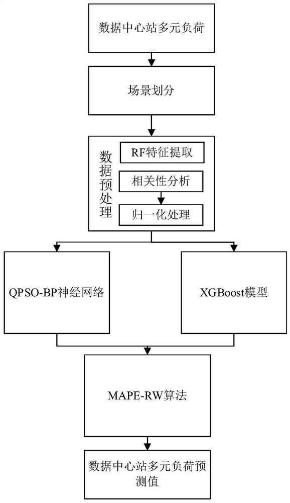 Data center station multivariate load prediction method based on hybrid model prediction