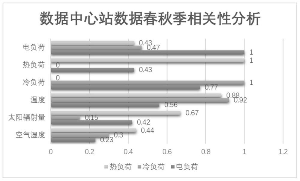 Data center station multivariate load prediction method based on hybrid model prediction