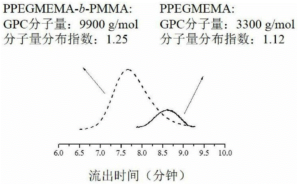 A kind of living/controllable radical polymerization method of water-soluble monomer