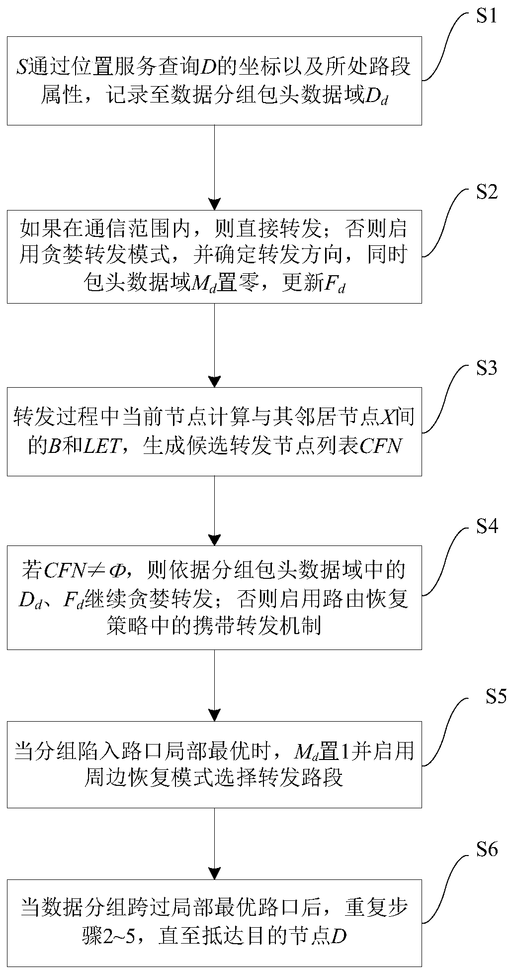 An improved method of gpsr protocol in vehicle network based on road network and qos model