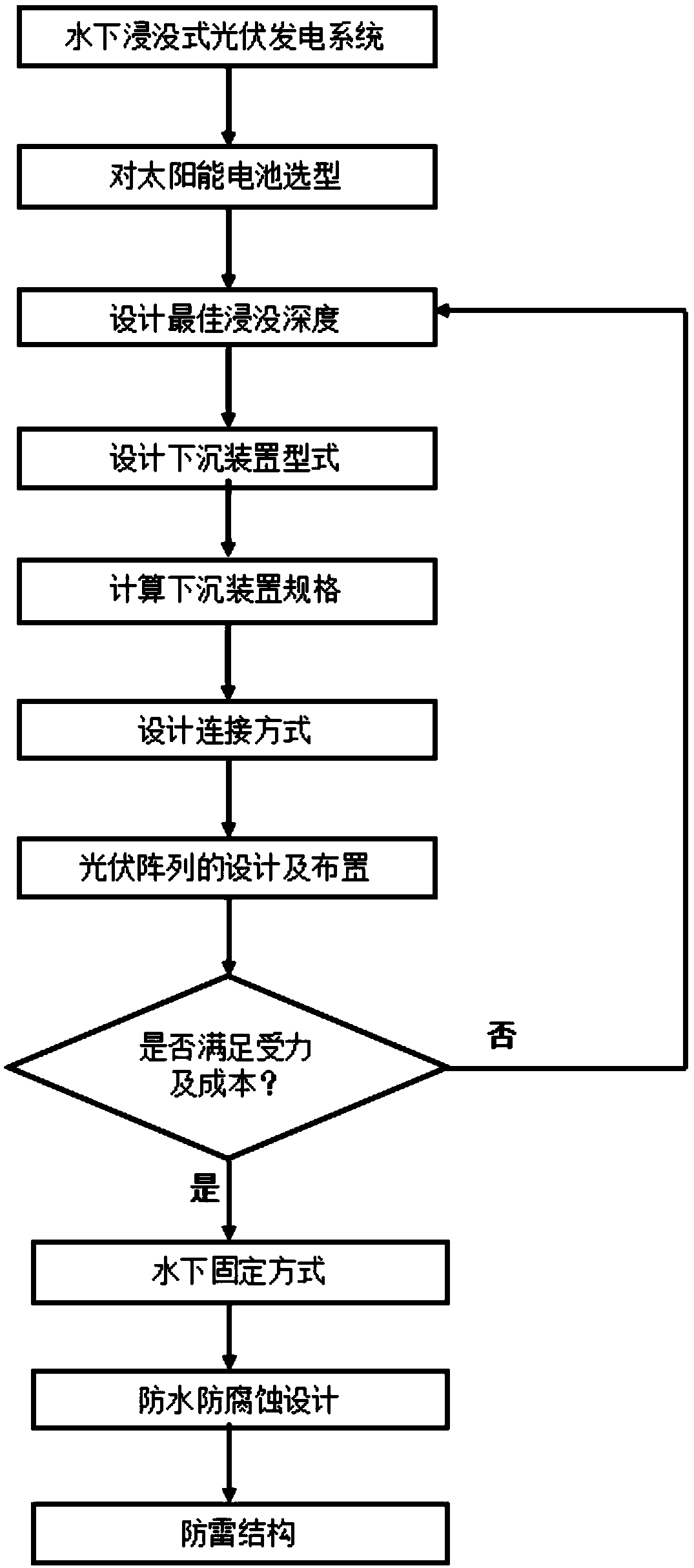 Design method of underwater submerged photovoltaic power generation system