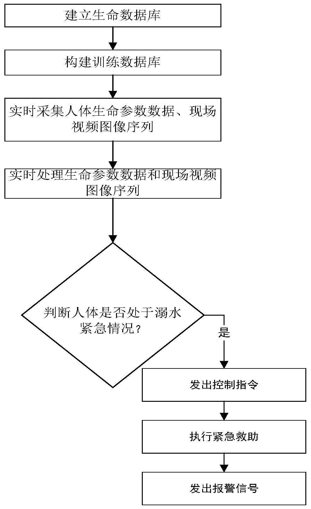 Intelligent anomaly detection emergency rescue method, device and system