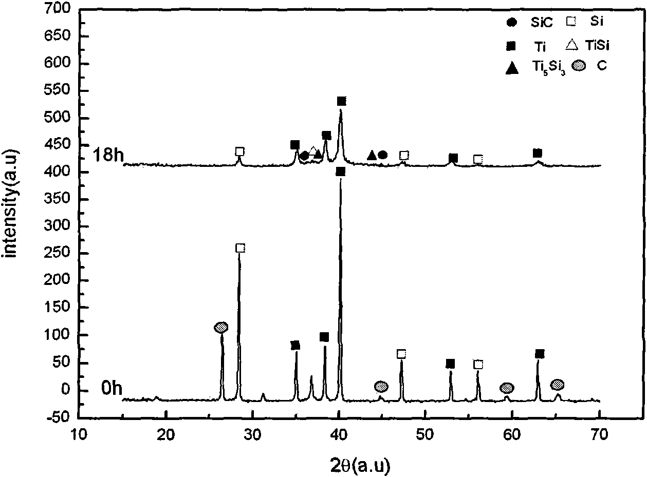 Preparation method for Ti3SiC2 ceramic material