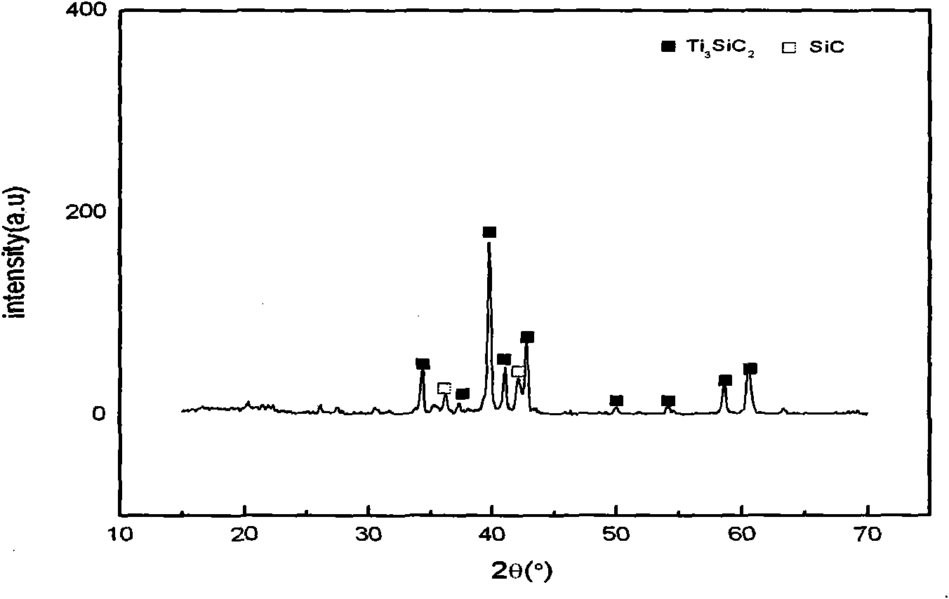 Preparation method for Ti3SiC2 ceramic material