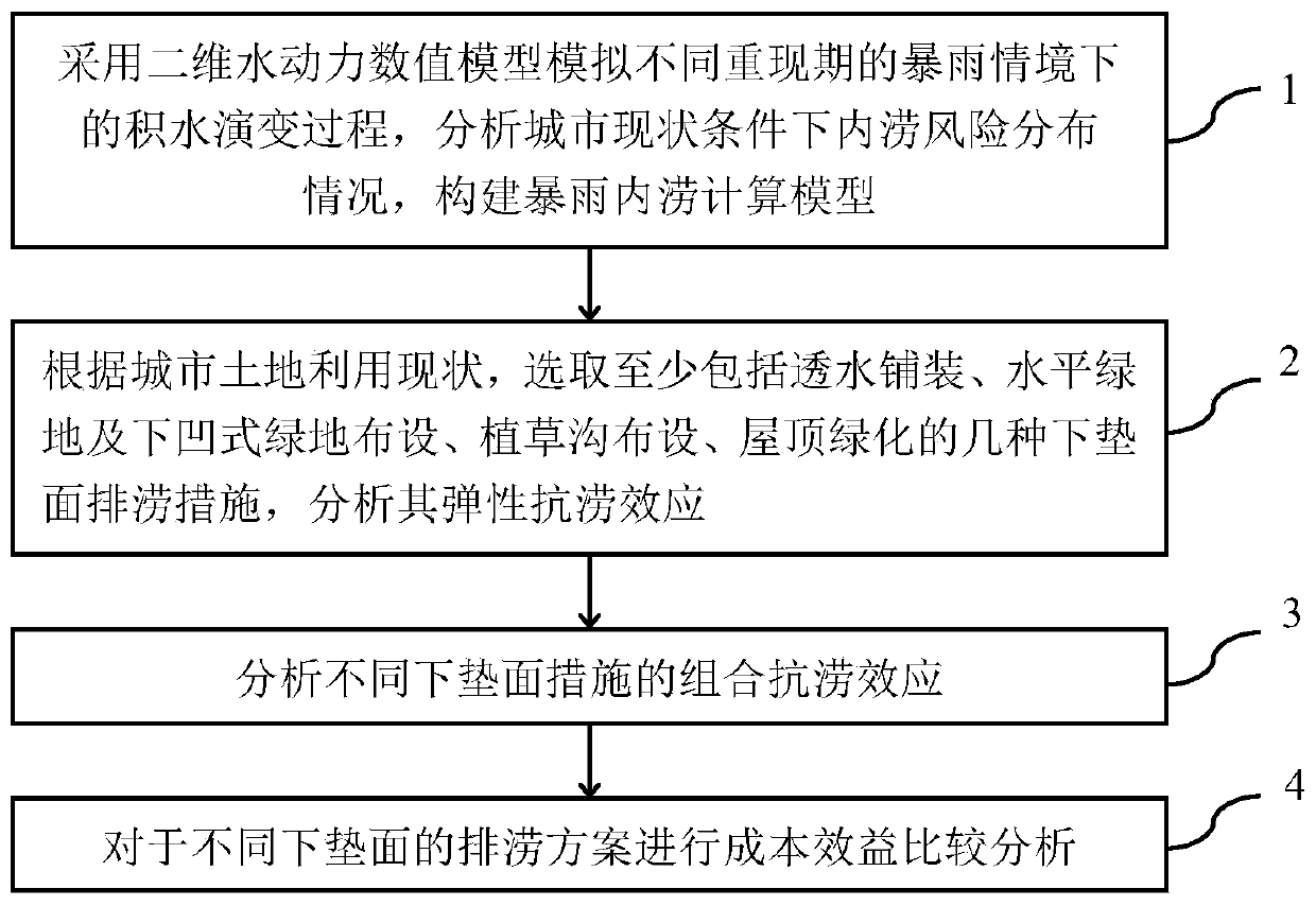 Urban different underlying surface disaster reduction effect analysis method