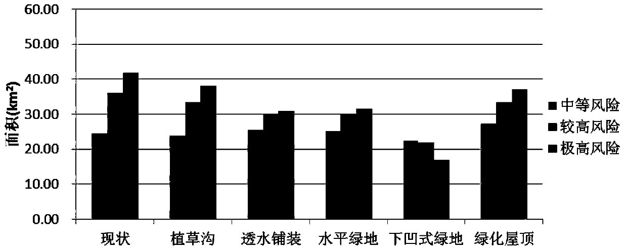 Urban different underlying surface disaster reduction effect analysis method