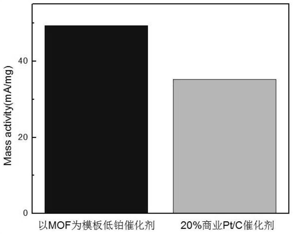 A kind of preparation method of fuel cell catalyst with low PT load using MOF as template