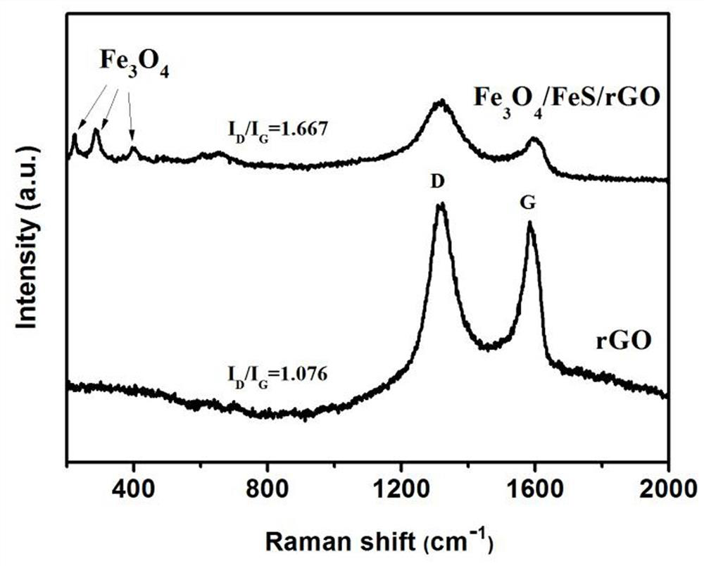 Three-dimensional cross-linked composite material Fe3O4/FeS/rGO as well as preparation method and application thereof