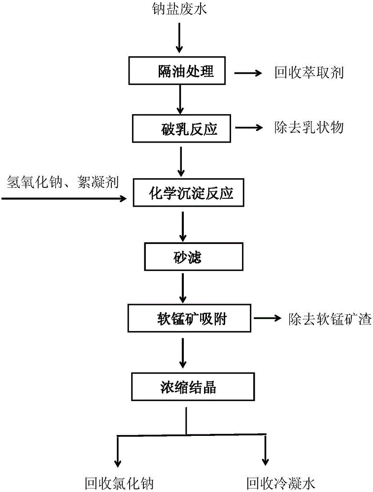 Method for recycling rare earth extraction residual wastewater with high sodium salt content