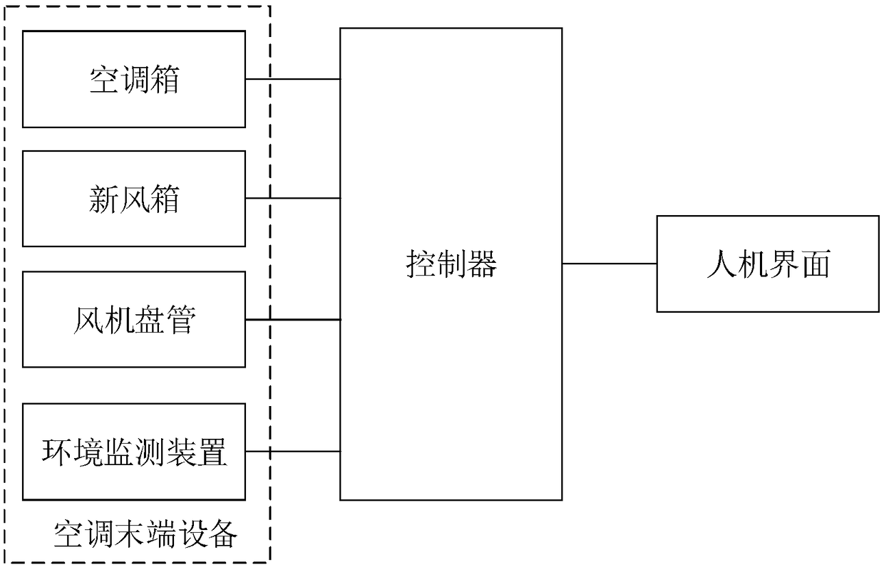 Central air conditioner terminal device control system integrated with space information, and working method thereof