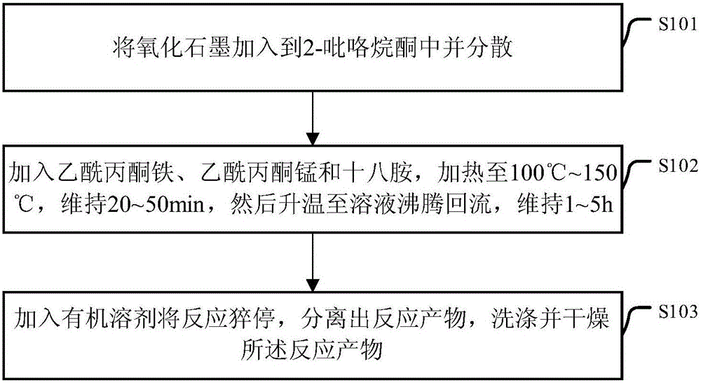 Method for preparing manganese ferrite-graphene composite materials