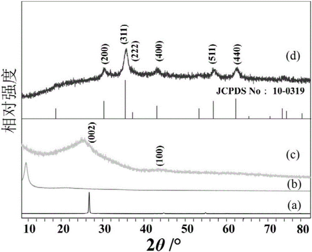 Method for preparing manganese ferrite-graphene composite materials