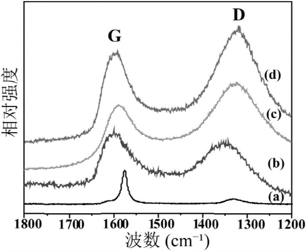 Method for preparing manganese ferrite-graphene composite materials