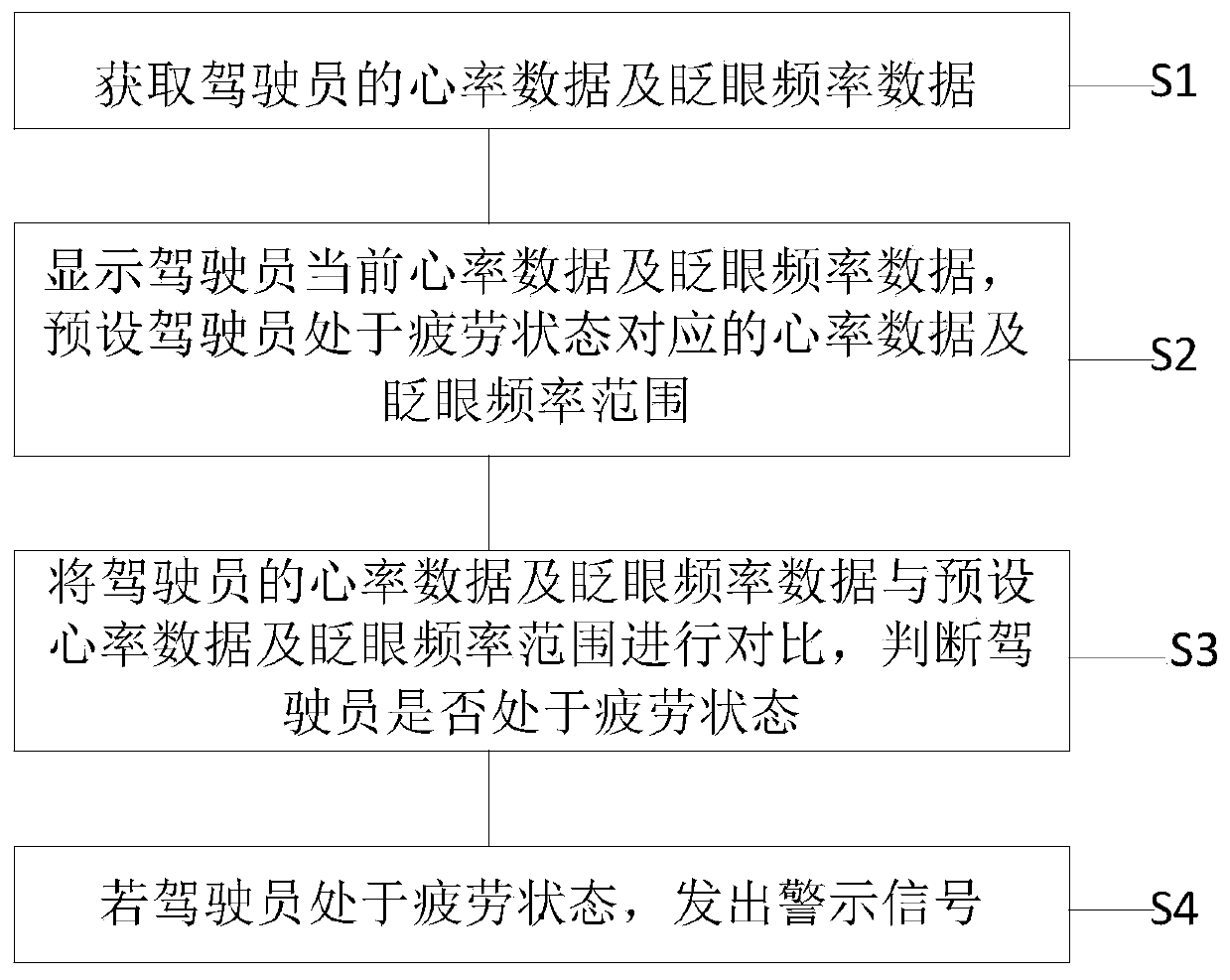 Driver fatigue prevention early warning method, driver fatigue prevention early warning system and terminal equipment