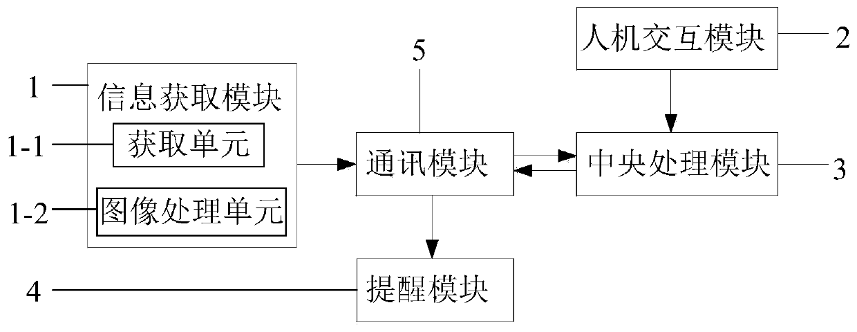 Driver fatigue prevention early warning method, driver fatigue prevention early warning system and terminal equipment