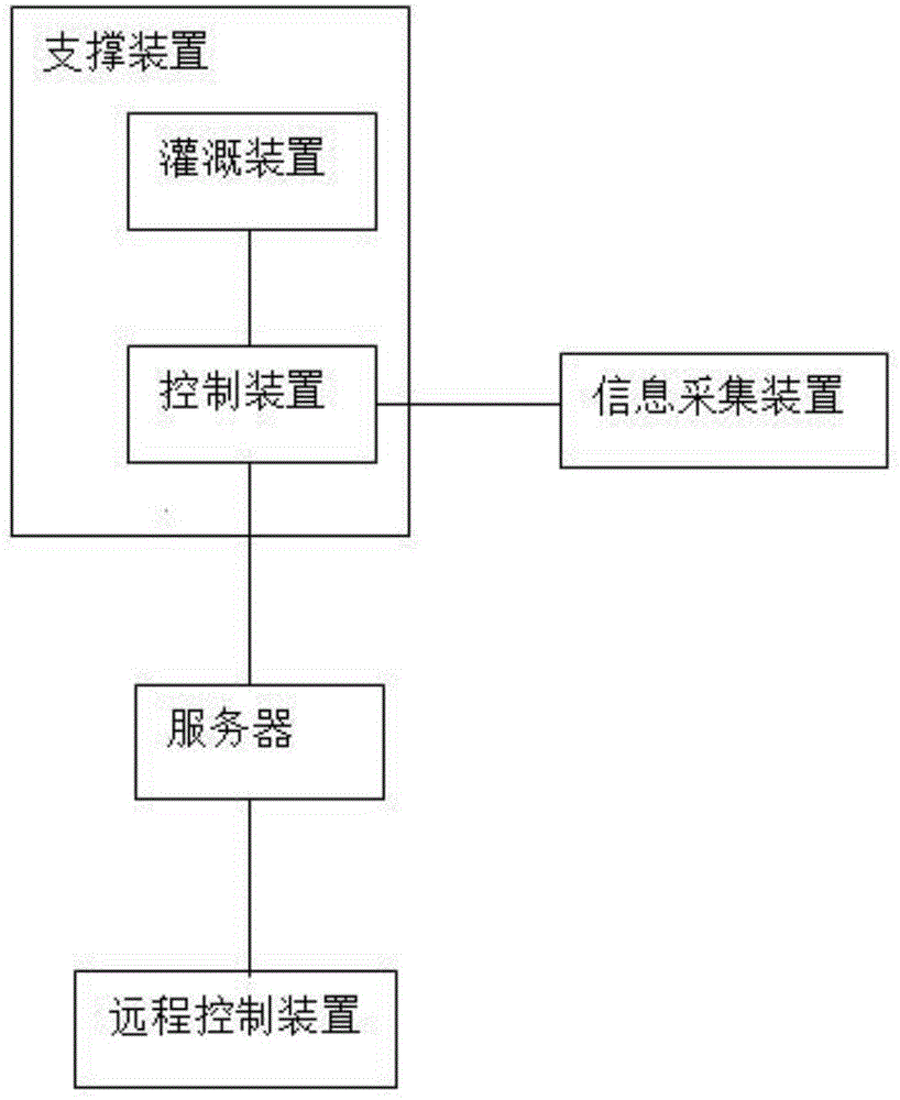 Pot plant management system