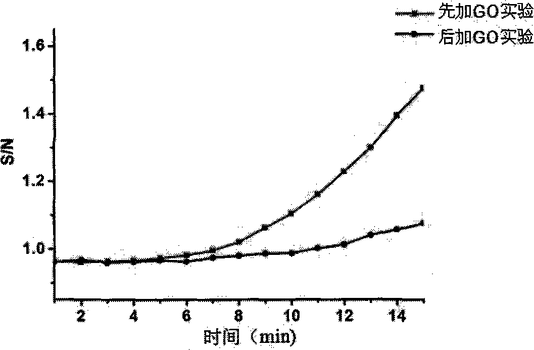 MSO/GO (Mercury-Specific Oligonucleotide/Graphene Oxide) based water environment mercury ion detecting method and kit