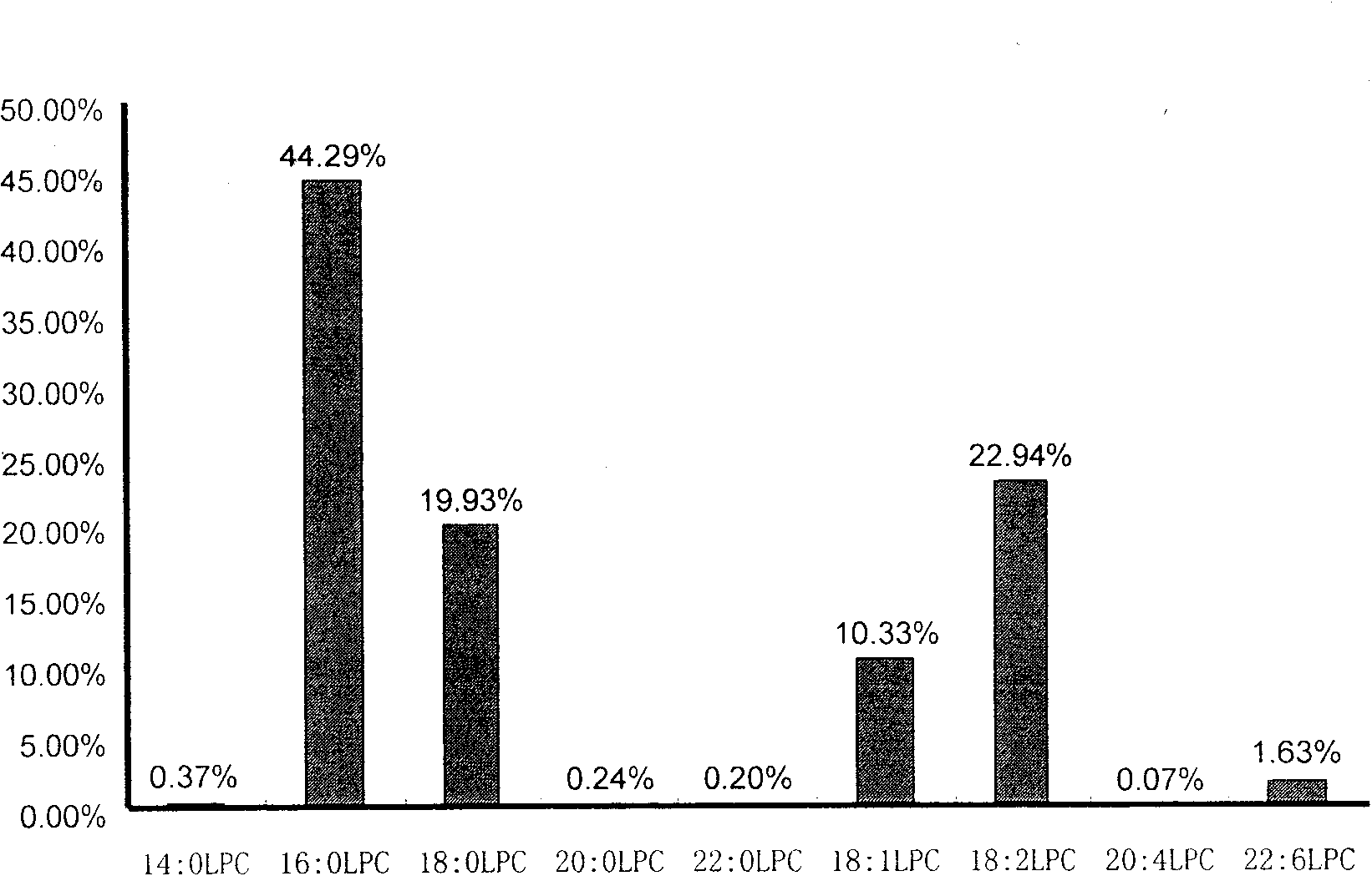 Preparation and application of kit used for testing content of lipid molecules in human blood sample and diagnosing colorectal adenomas