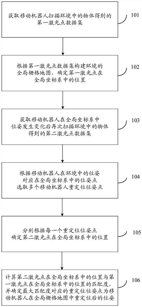 Repositioning method and system based on mobile robot