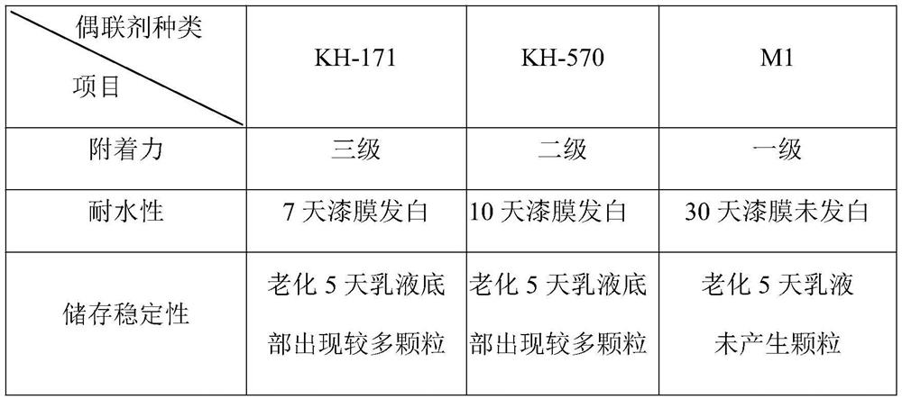 A kind of silane coupling agent and its preparation method and application