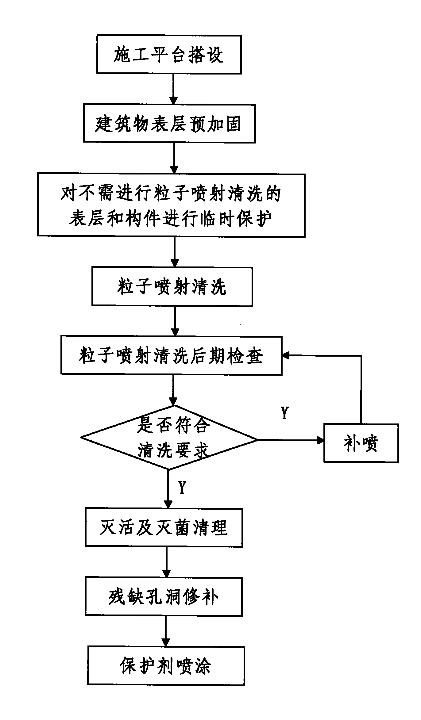 Masonry type building surface particle spraying retreading construction method