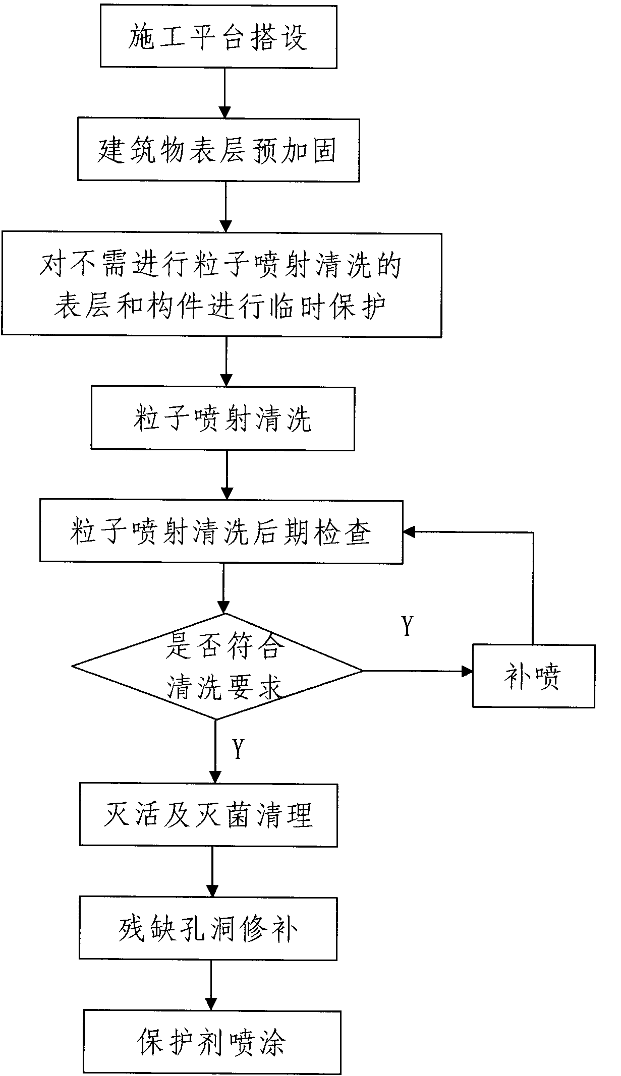 Masonry type building surface particle spraying retreading construction method