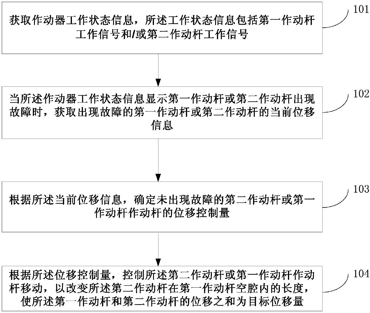 Electromechanical actuator and control method thereof