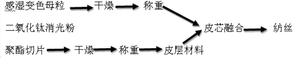 Multifunctional polyester fiber, preparation method thereof and application