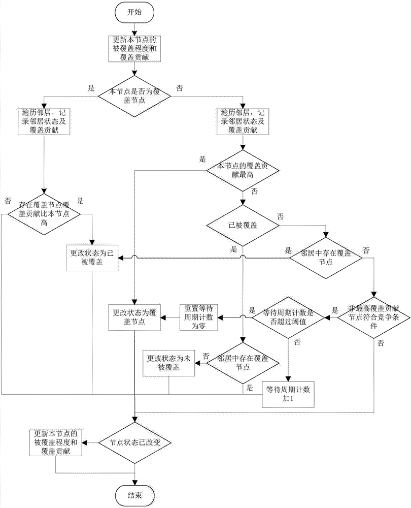 Wireless Ad hoc network covering method based on covering contribution