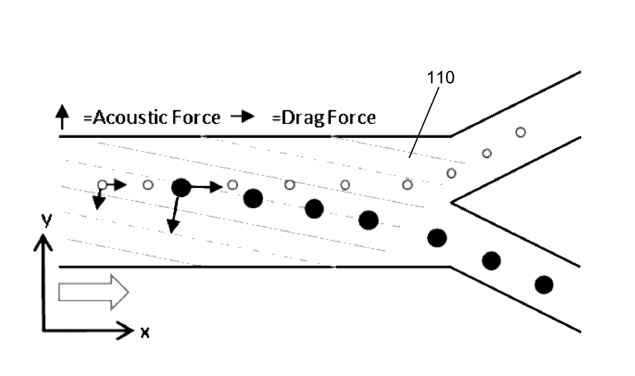 Device for the Separation of Particles Using a Bulk Acoustic Wave Field