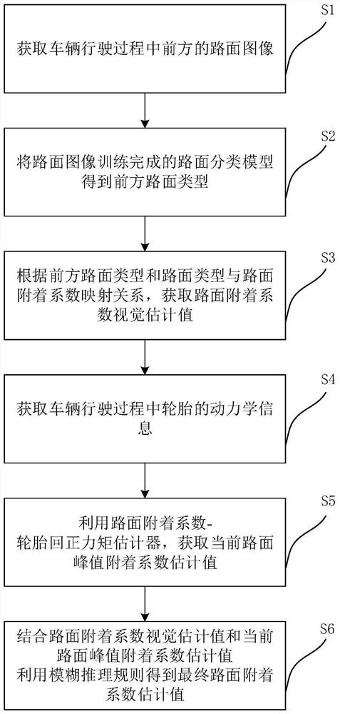 Road adhesion coefficient interactive estimation method based on vision and dynamics