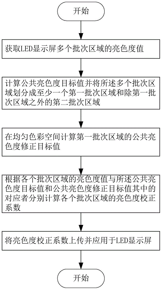 Brightness and chrominance correction coefficient generation device and brightness and chrominance correction method for LED (light emitting diode) display screen