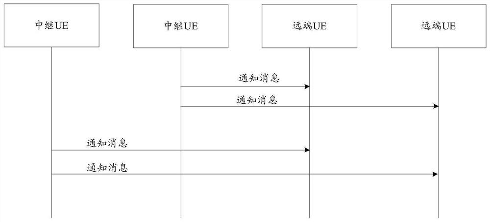 Relay communication method and device