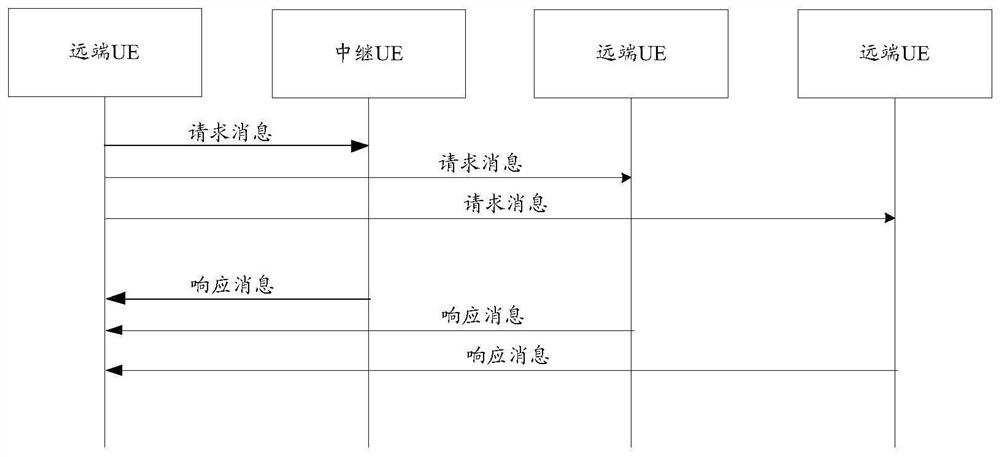 Relay communication method and device