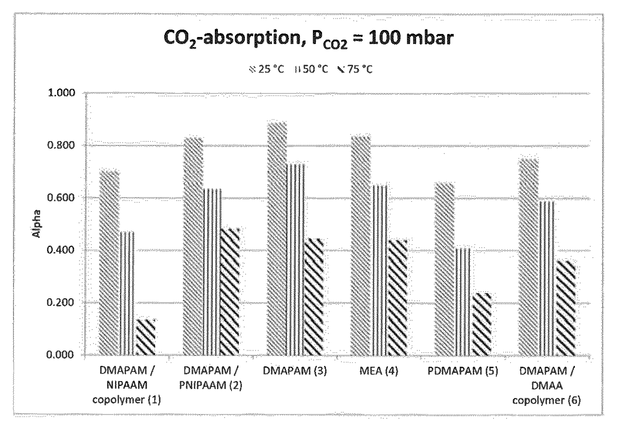 Process for capturing CO2 from a CO2-containing gas stream using a thermoresponsive copolymer