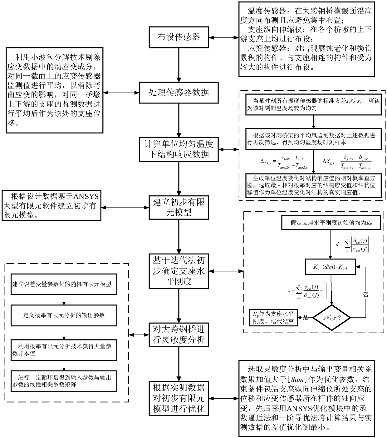 Correction method of finite element model of long-span steel bridge based on monitoring value of unit temperature response