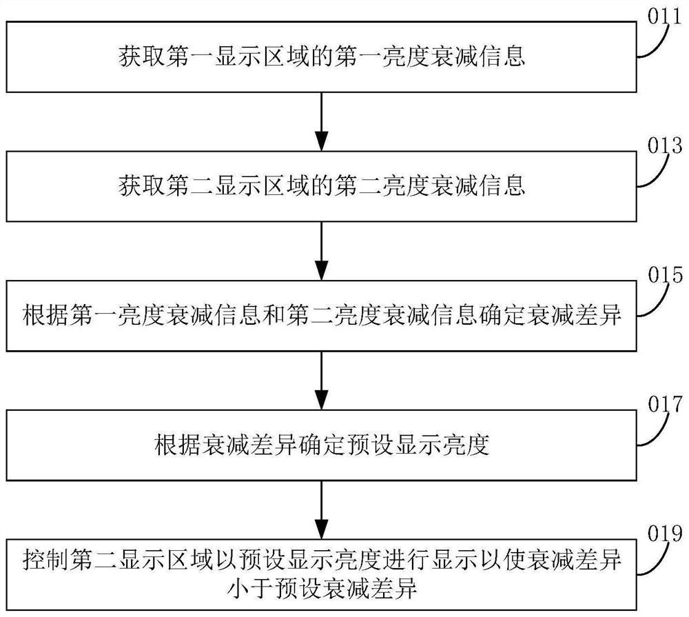 Control method, display screen and electronic equipment