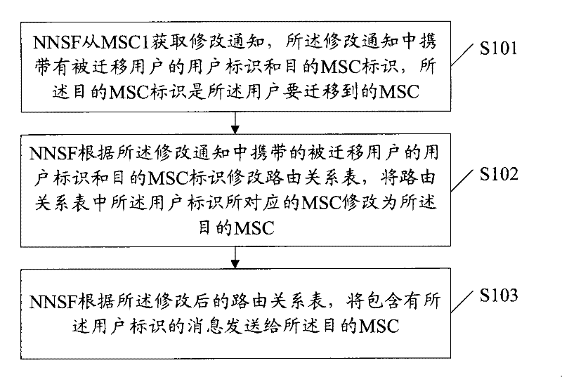 Method, system and equipment for migrating load base on MSC pool