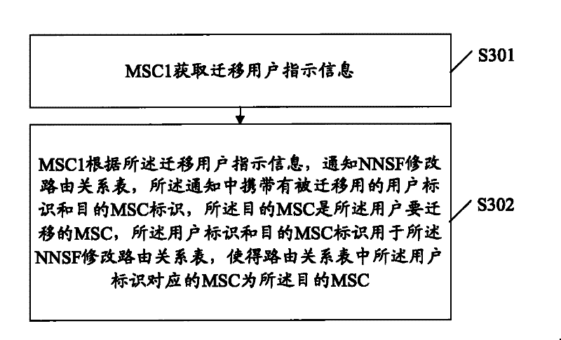 Method, system and equipment for migrating load base on MSC pool