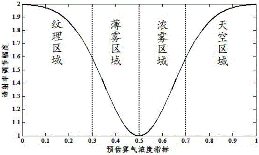 Single image quick defogging method based on improved atmospheric scattering model