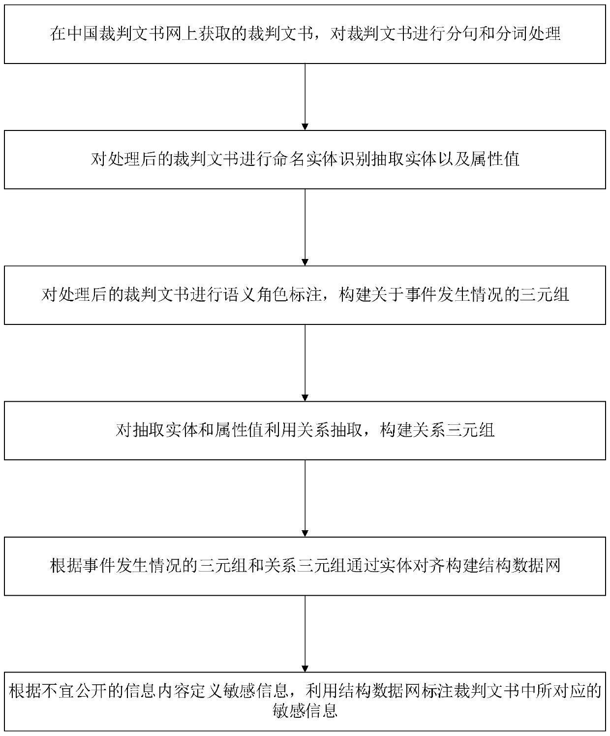 Method for identifying sensitive information in judgment document