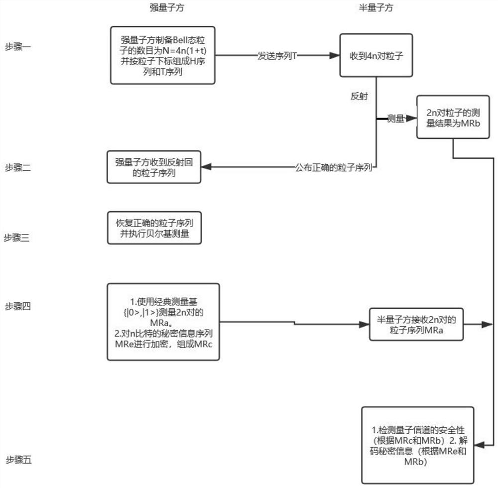 A semi-quantum secure direct communication method and system based on Bell states