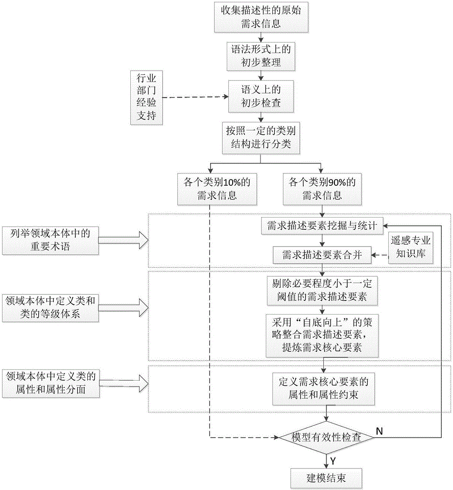 Remote sensing earth observation requirement model establishment method based on domain ontology