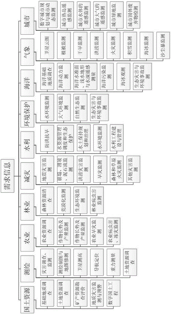 Remote sensing earth observation requirement model establishment method based on domain ontology