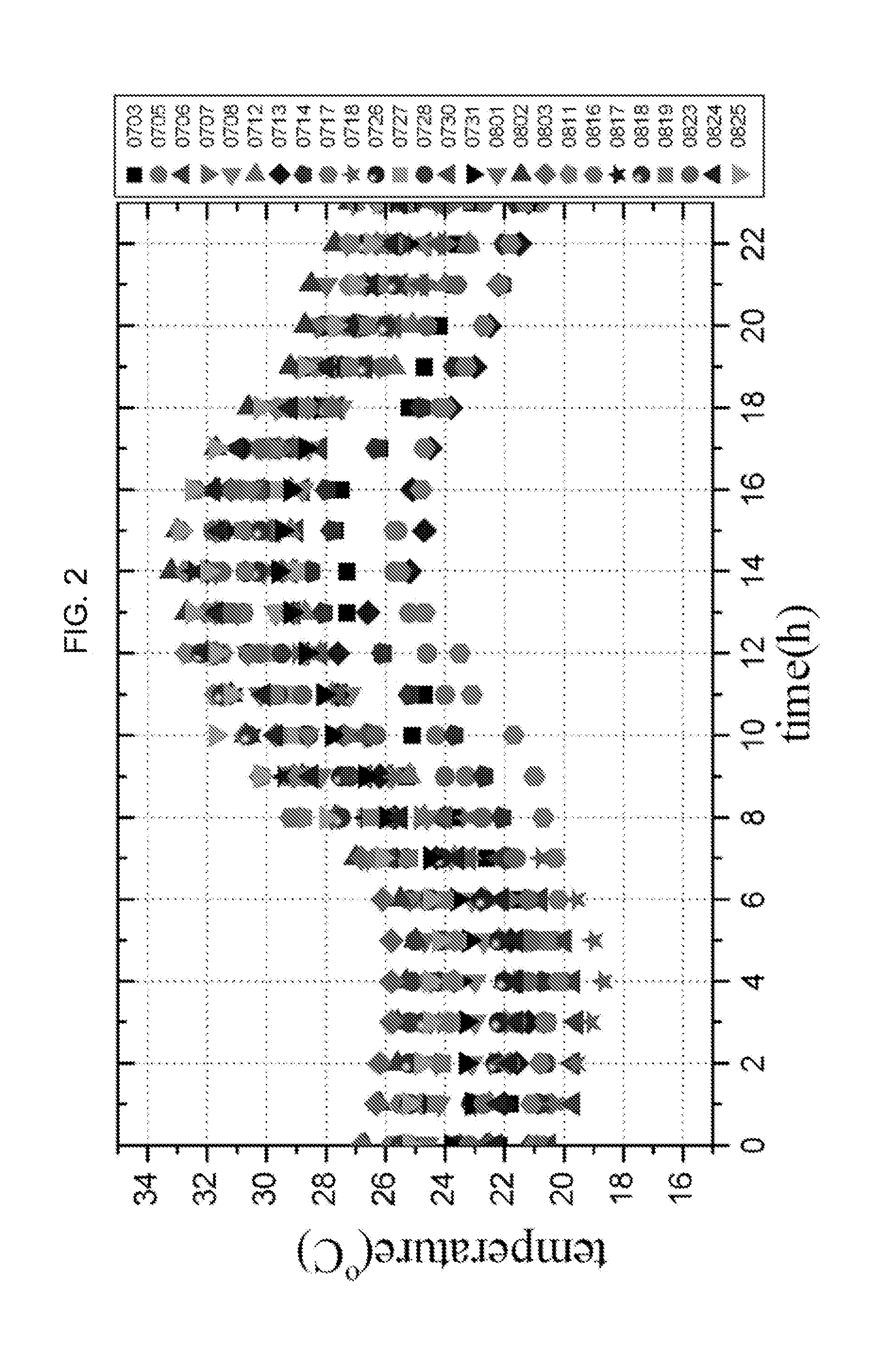 Method for predicting hourly climatic data to estimate cooling/heating load