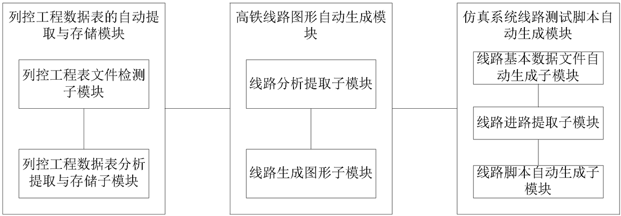 Automatic test script generation system and method based on train control engineering data