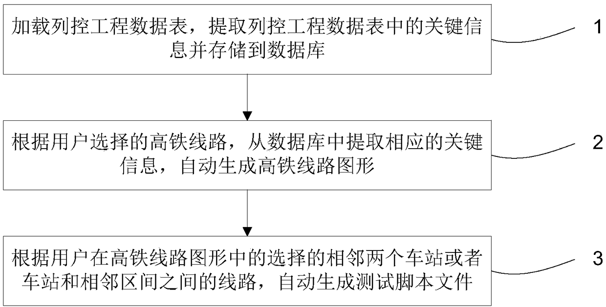 Automatic test script generation system and method based on train control engineering data