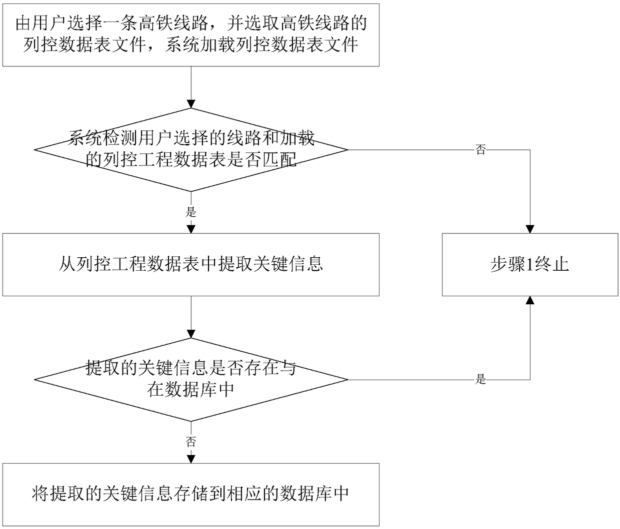 Automatic test script generation system and method based on train control engineering data