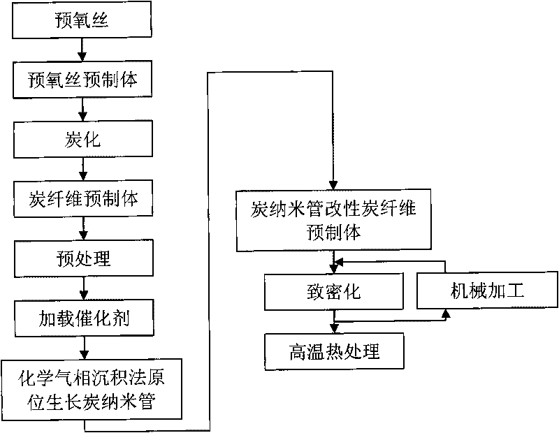 Method for modifying carbonized pre-oxidized fiber preform interface by carbon nanotube